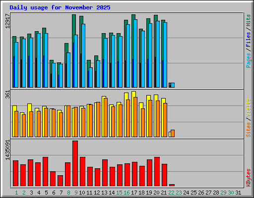 Daily usage for November 2025
