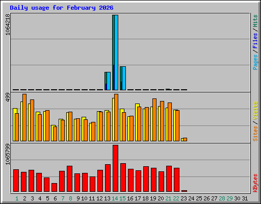 Daily usage for February 2026