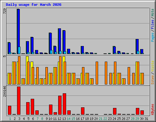 Daily usage for March 2026