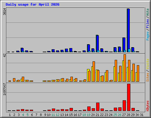 Daily usage for April 2026