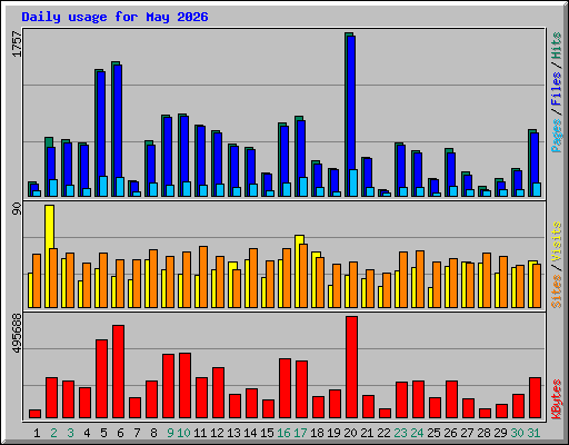 Daily usage for May 2026