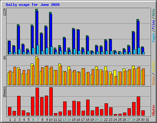 Daily usage for June 2026