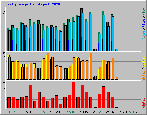 Daily usage for August 2026