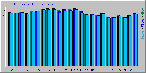 Hourly usage for May 2023