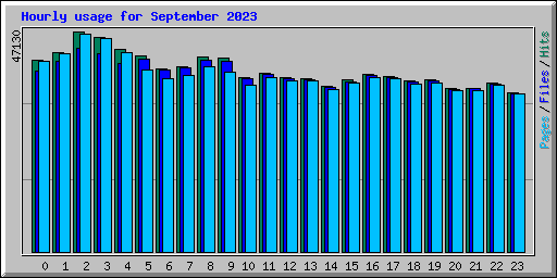 Hourly usage for September 2023