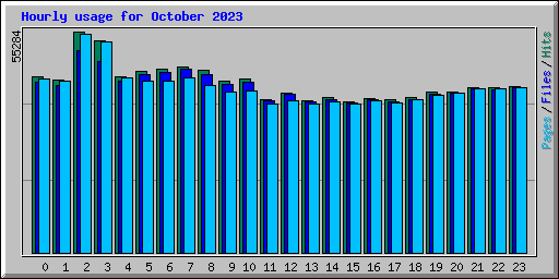 Hourly usage for October 2023