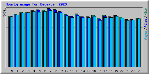 Hourly usage for December 2023