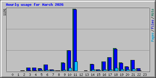 Hourly usage for March 2026