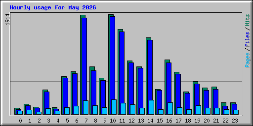 Hourly usage for May 2026