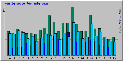 Hourly usage for July 2026